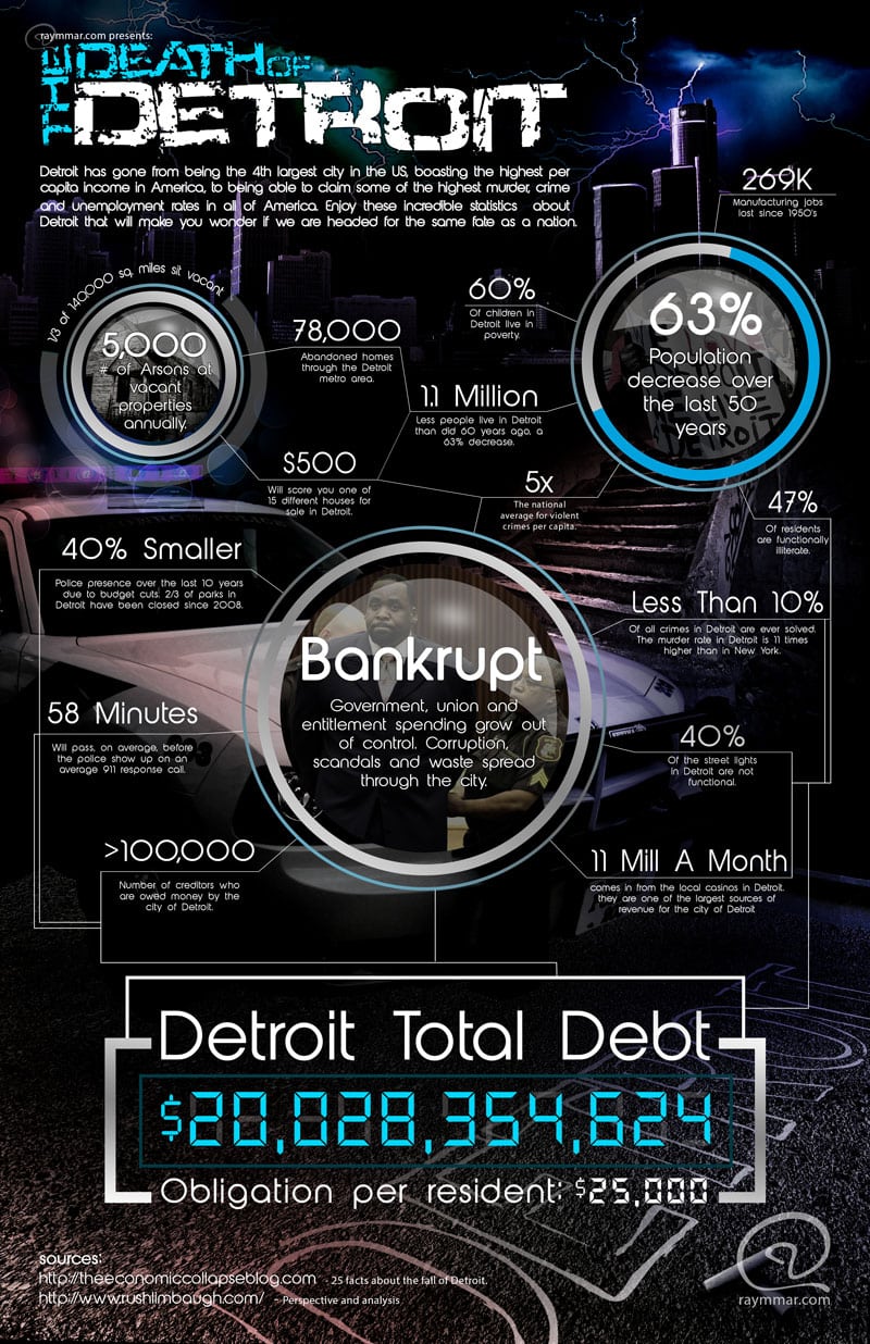 An infographic explaining the Detroit bankruptcy