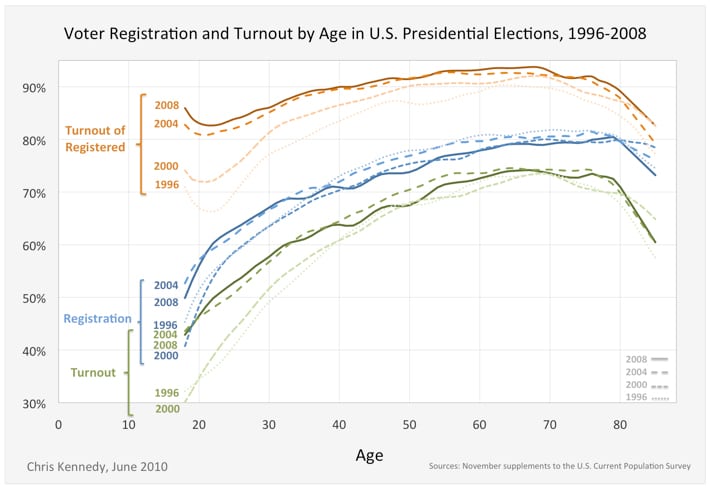 Voter-registration-and-turnut-by-age