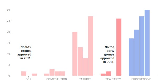 IRS-scandal-bias-graph
